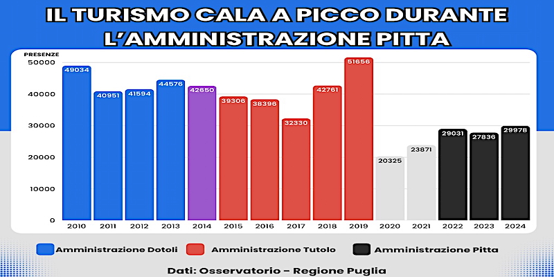 Per Lucera: &quot;Disastro Pitta: la nostra città dimezzata nei flussi turistici&quot;
